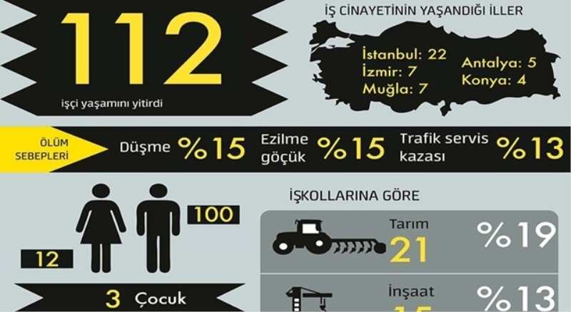 112 işçi, iş cinayetlerinde hayatını kaybetti