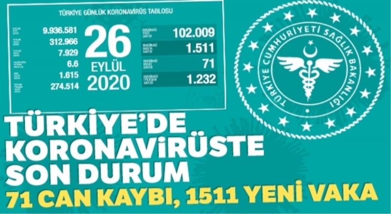 71 can kaybı, bin 511 yeni vaka